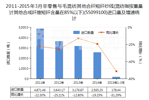 2011-2015年3月非零售與毛混紡其他合纖短纖紗線(混紡指按重量計其他合成纖維短纖含量在85%以下)(55099100)進口量及增速統(tǒng)計
